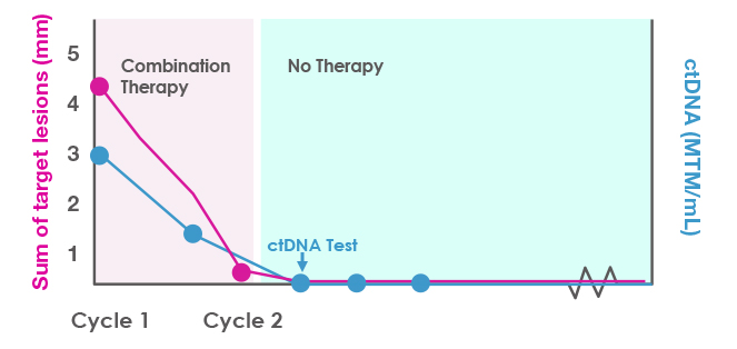 Figure 4. ctDNA monitoring to clarify the duration and depth of response in a patient with a strong early response to combination therapy.