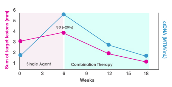 Figure 2. ctDNA-guided decision making for a patient with stable disease (SD).