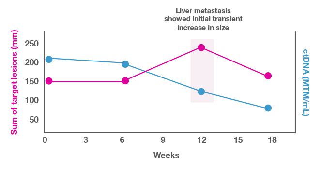 Figure 3. Role of ctDNA in treatment decision making in a patient with pseudoprogression.